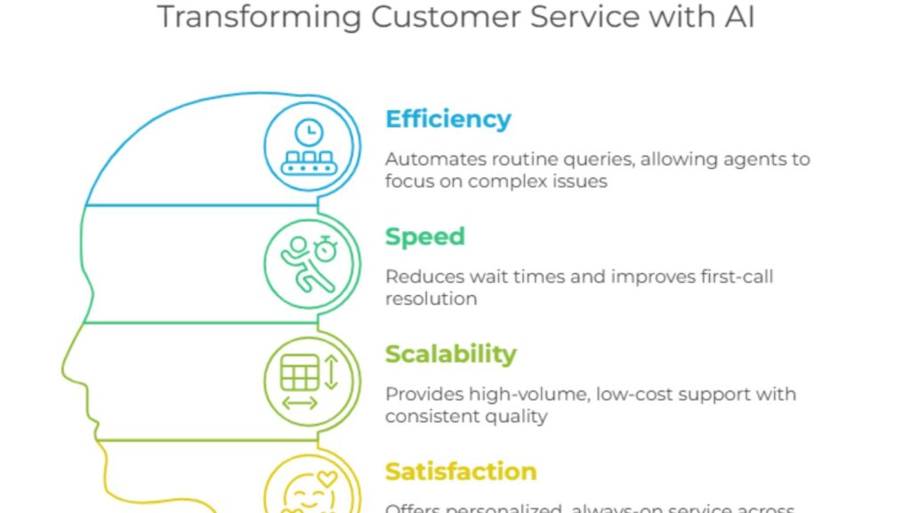 How AI Is Transforming Customer Service in 2025 - PRO REED