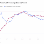 Line chart: BTC vs ETH exchange balance percentages, 2015–2024. 