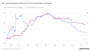 Line chart: BTC vs ETH exchange balance percentages, 2015–2024. 